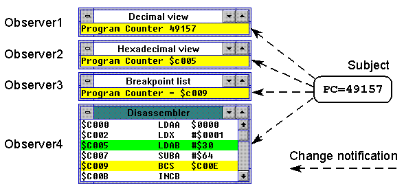 Figure 3: Using the observer pattern in THRSim11.