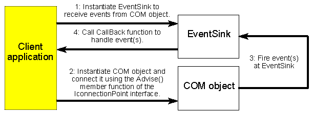 Figure 7. Connectable objects.