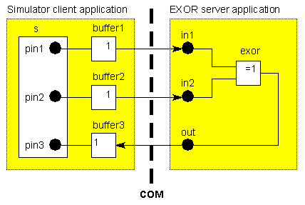 Figure 8: An EXOR component connected to the simulator using COM.